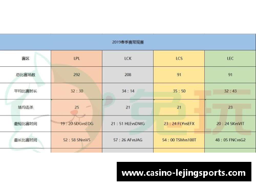 乐竞体育S9春季赛数据_LPL创造5个记录！比欧美辛苦3倍网友_恢复升